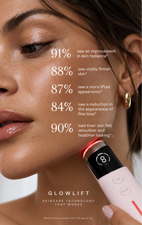 Close-up of a woman's face with text overlays showing skincare results, while a hand holds a pink and black Glowlift device on her cheek.
