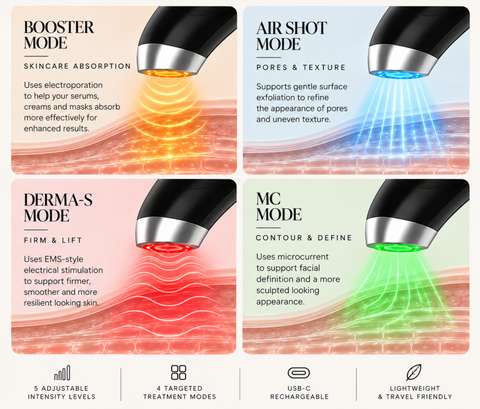 A promotional infographic for a handheld skincare device showing four treatment modes in a 2x2 grid: Booster Mode with orange/red light, Air Shot Mode with blue light, Derma-S Mode with red light, and MC Mode with green light. The graphic includes device close-ups, skin layer illustrations, feature text, and icons for adjustable intensity, targeted modes, USB-C rechargeability, and lightweight design.