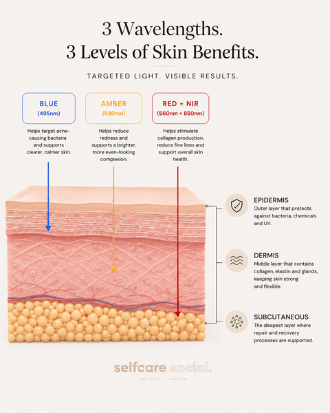 Diagram of skin layers with wavelengths and benefits, labeled 'selfcare exclusive'.